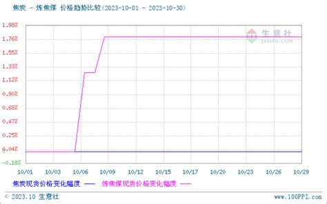 生意社：2023年10月焦钢博弈焦炭市场暂稳运行价格港口心态