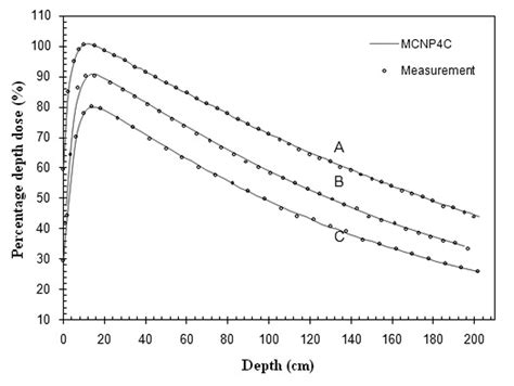 Percent Depth Dose Curves Of Mv Beam Of Varian Linac For Different