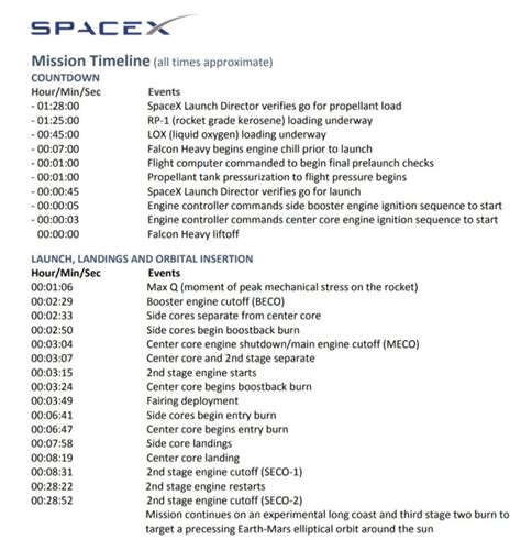 SpaceX Falcon Heavy Launch: Here's Today's Schedule And Livestream ...