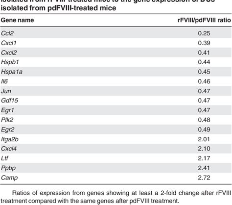 Table 1 From Recombinant And Plasma Derived Factor VIII Products Induce