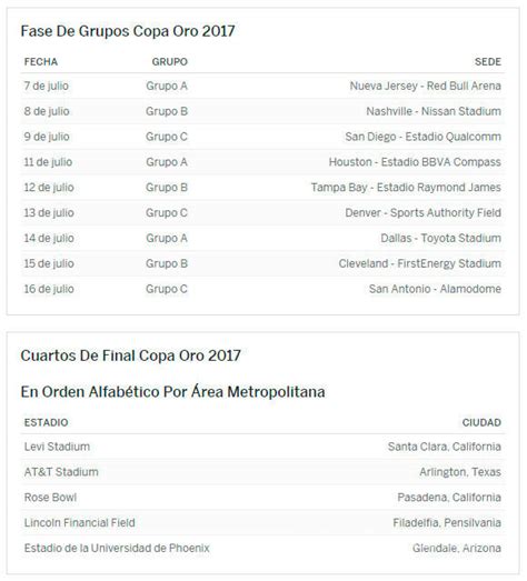 CONCACAF Revela Sedes Y Cabezas De Grupo Para Copa Oro 2017