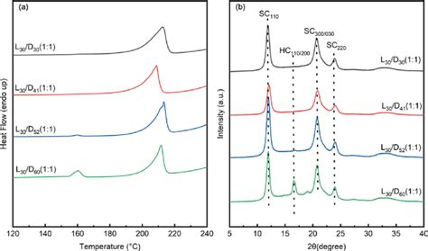 Dsc Thermograms A And Xrd Patterns B Of L 30 D Y With Equal Mole Download Scientific