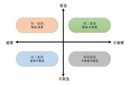 一文講明白「緊急 重要」四象限 艾森豪矩陣 每日頭條