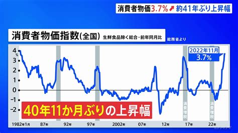 【速報】11月消費者物価37％上昇40年11か月ぶりの歴史的上昇幅に“原油価格高騰”と“急激な円安”で電気やガスは2割以上上昇食料や