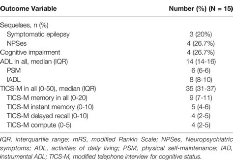 Frontiers A Prognostic Analysis Of The Outcomes In Patients With Anti γ Aminobutyric Acid B