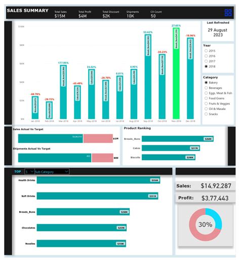 Create Power Bi Dashboard Report Kpi Graph And Analyse Data With Dax By Souravsamanta19 Fiverr