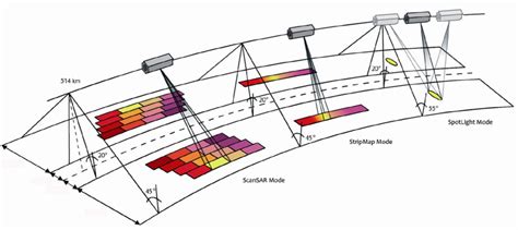 The Use Of Insar Interferometric Synthetic Aperture Radar To