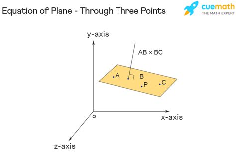 Equation of Plane - Examples | General Equation of a Plane