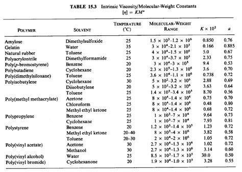 Solvent Viscosity Table