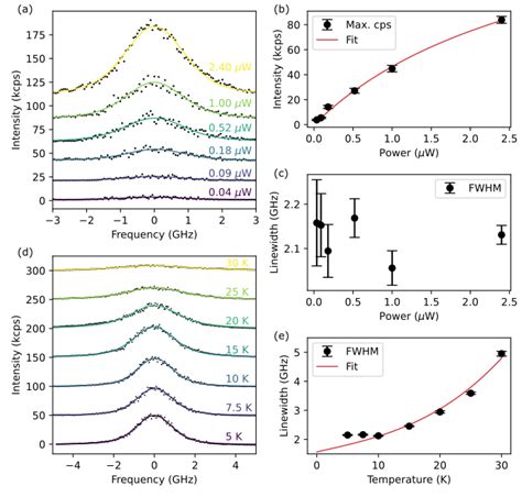 Linewidth Broadening A Ple Collected Over A Range Of Excitation