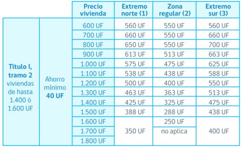 Subsidio Ds1 Clase Media Tipos Requisitos Y Más