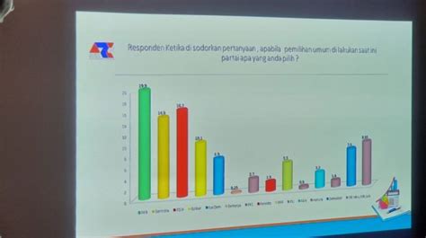 Hasil Survei Arci Soal Elektabilitas Parpol Di Jatim Pkb Dan Pdi