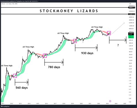 Stockmoney Lizards On Twitter Bitcoin Another Indicator Turning