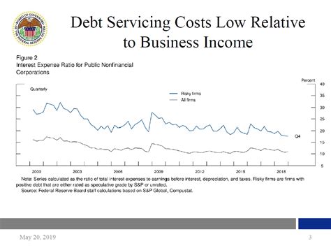 Business Debt and Our Dynamic Financial System