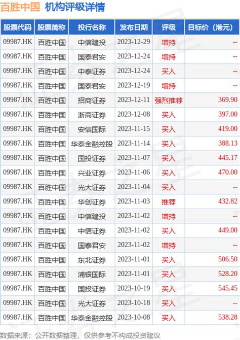 百胜中国09987hk发布公告，该公司于2023年12月29日耗资约200万美元回购472万股评级数据整理