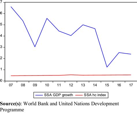 Human Capital Index And Gdp Growth Rates In Ssa 2007 2017 Download