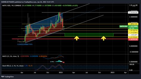 COINBASE MATICUSD Chart Image By DARKBLUETRADER TradingView