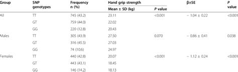 Association Between Apoe Rs405509 Genotypes And Hand Grip Strength