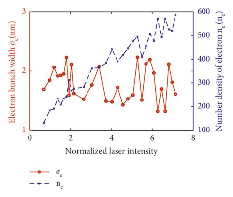 A Evolution Of The Ellipticity In Polarization Gating With Different