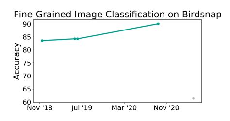 Birdsnap Benchmark Fine Grained Image Classification Papers With Code