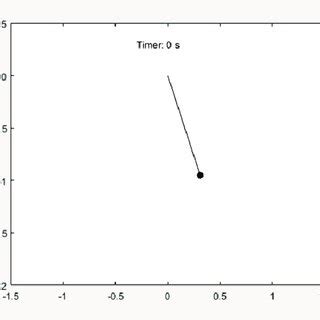 Time period graph of pendulum | Download Scientific Diagram