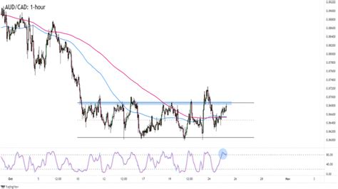 Forex AUD CAD testuje rezistenci obchodního pásma FXstreet cz