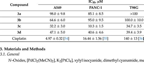 The Cytotoxic Activity Of Complexes 3a D And Cisplatin As Reference