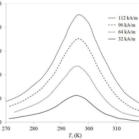 Influence Of Temperature And Magnetic Field Strength On Magnetic