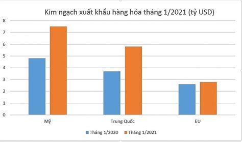 Mỹ Là Thị Trường Xuất Khẩu Lớn Nhất Của Việt Nam Advantage Logistics