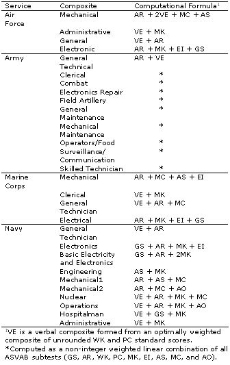 Usmc Jepes Scoring Chart