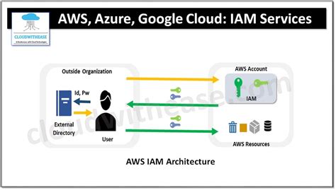 Comparing IAM Services In AWS Azure Google Cloud Cloudwithease