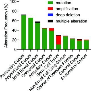 Frequency of KRAS alterations in human cancers. The 10 cancer types ...