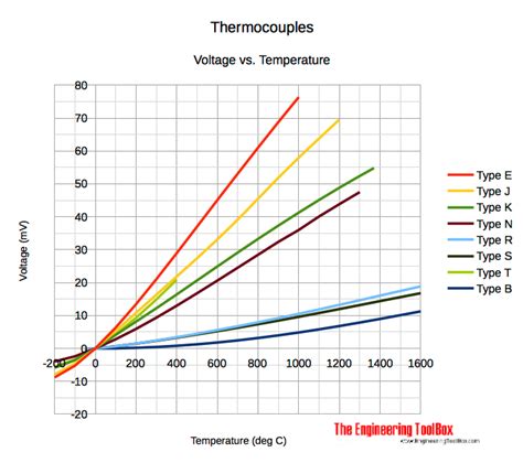 K Type Temperature Sensor Is Best Details Hackaday Io