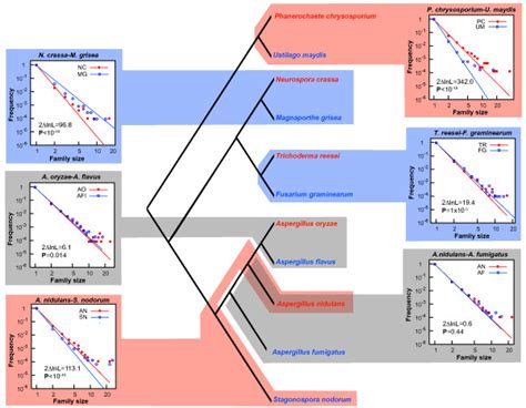 Independent Phylogenetic Contrasts For Pathogens And Their Closest Download Scientific Diagram