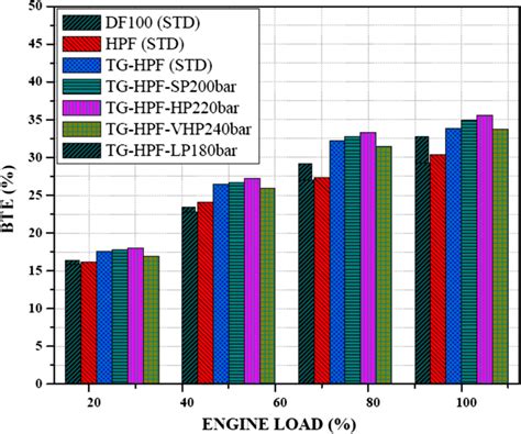 Variation Of Brake Thermal Efficiency With Respect To Engine Load