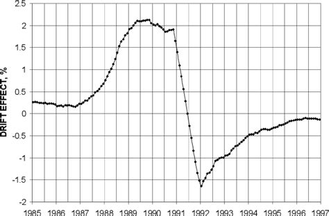 Figure From Changing Of The Modulation Region Structure With Particle