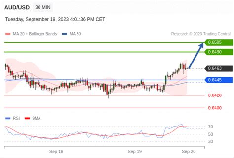 Aud Usd Intraday The Upside Prevails