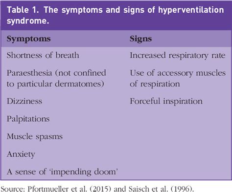 Table 1 From Hyperventilation Syndrome Semantic Scholar