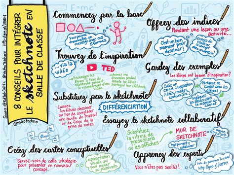 Conseils pour intégrer le sketchnote Sketch notes Sketchnotes Blog