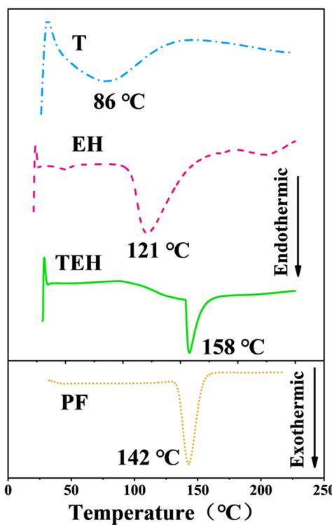 Dsc Thermograms Of The Tannin T Epoxy Soybean Oil Hexanediamine Eh