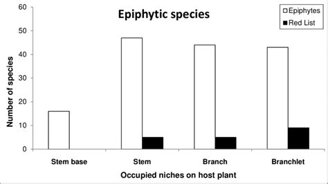 Species Numbers Of Epiphytic Species Lichens Bryophytes And Of Red