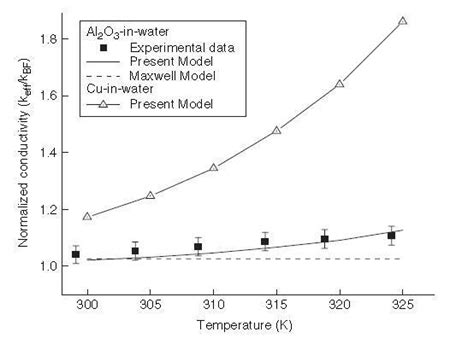 Temperature Dependent Thermal Conductivity Of Nanofluids Of Al2o3