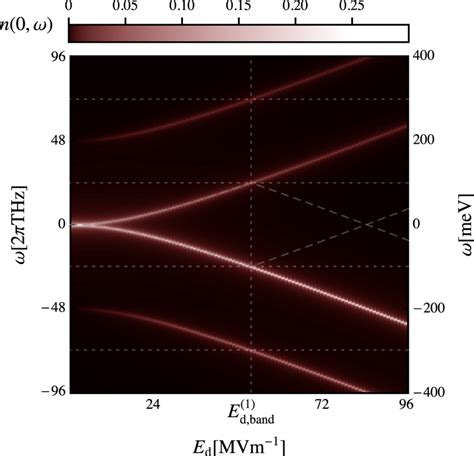 Electron Distribution At The Dirac Point The Electron Distribution