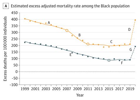 Black Americans Experienced 1 6 Million Excess Deaths Compared To White