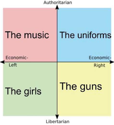 The Political Compass But Its My Favourite Thing About Every Quadrant