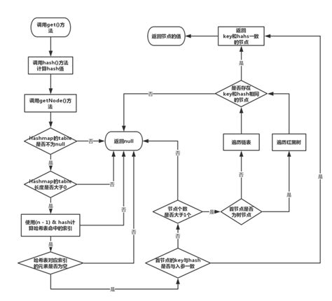 Hashmap剖析之put和get方法 Csdn博客