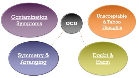 Ocd Types Facts And Info Ocd Signs Symptoms Images