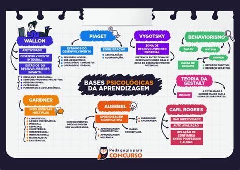 Psicologia Do Aprendizado - Mapa Mental: Teorias da Aprendizagem | PDF | Aprendizado | Ciência ...