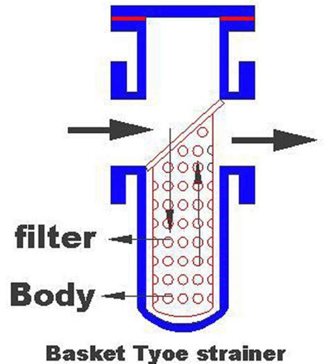 Wye Strainers Vs Basket Strainers