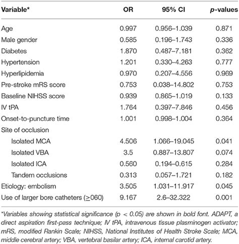 Frontiers Efficacy Of A Direct Aspiration First Pass Technique Adapt